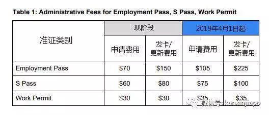 2019年4月1日起,新加坡申請工作準證統統起價!