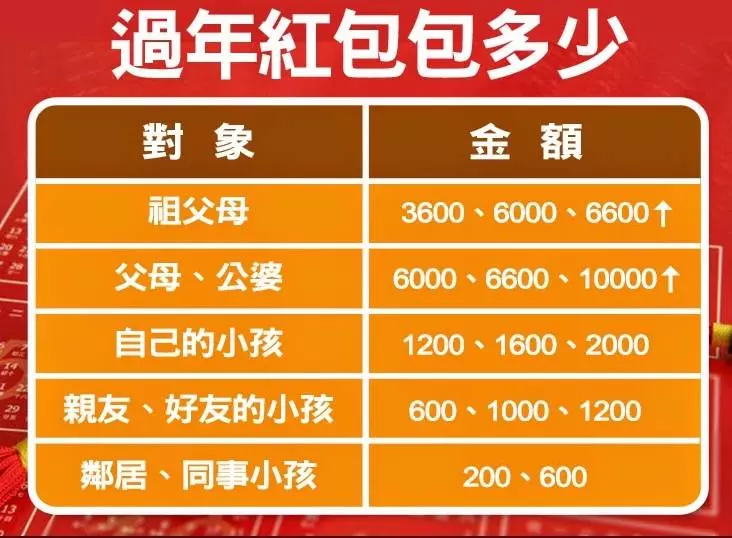 過年包紅包「3000元是大忌」!網曝「2019紅包行情表」教你怎麼包人緣更好!