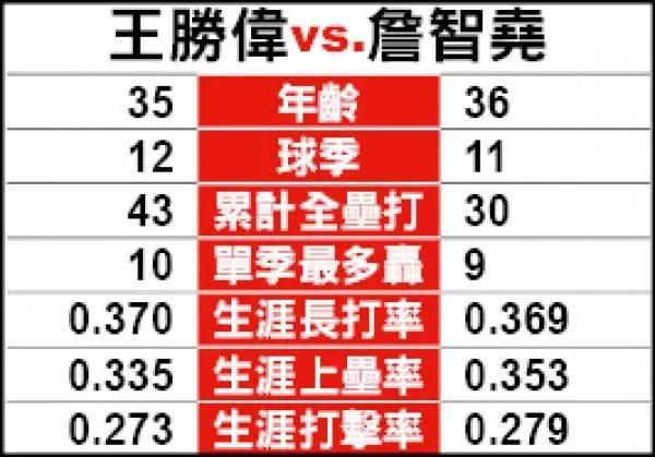 10轟引戰 王勝偉詹智堯釘孤枝