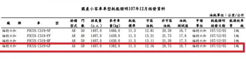 入門不是 1.5 渦輪引擎?台灣新 Ford Focus 將有 2 種動力可選!