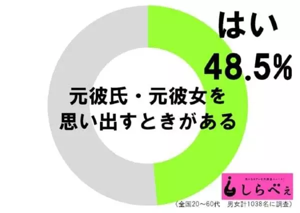對舊愛念念不忘正常嗎?4個時刻讓你回憶湧現 被戴綠帽、偏S的角色越容易忍不住!