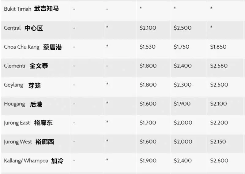 以2019年最新消費標準算 一個中國人在新加坡生活要花多少錢