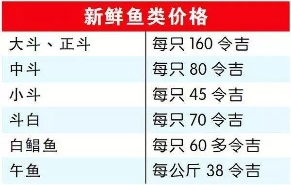 今年別吃了,斗底魚漲價高達100%