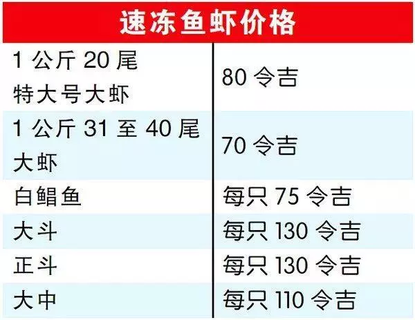 今年別吃了,斗底魚漲價高達100%