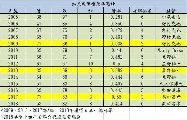 日職/用9年從雜牌軍到稱霸 樂天值得味全借鏡