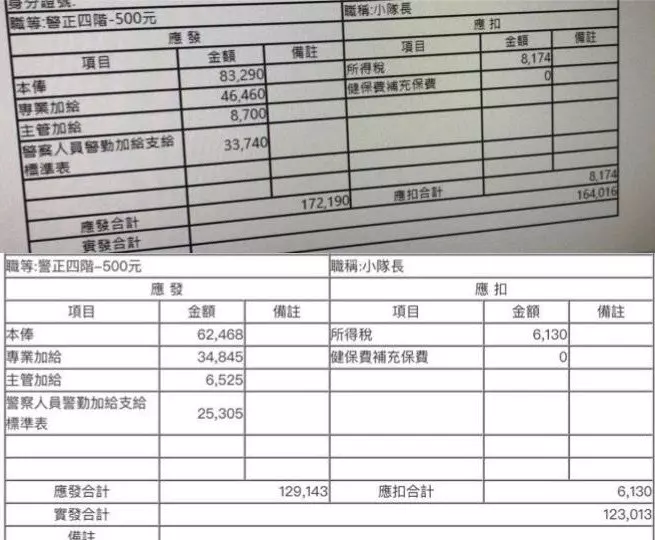 員警不滿新制害「減薪」 警員痛批政府說財政困難，要軍公教共體時艱，結果...