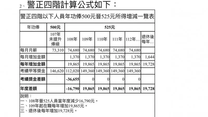 員警不滿新制害「減薪」 警員痛批政府說財政困難，要軍公教共體時艱，結果...