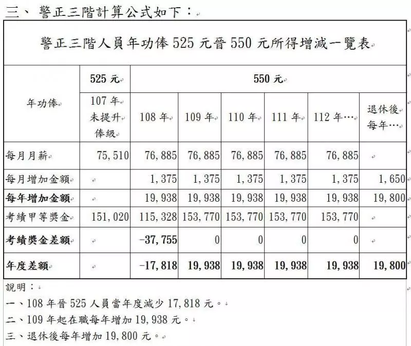 員警不滿新制害「減薪」 警員痛批政府說財政困難，要軍公教共體時艱，結果...