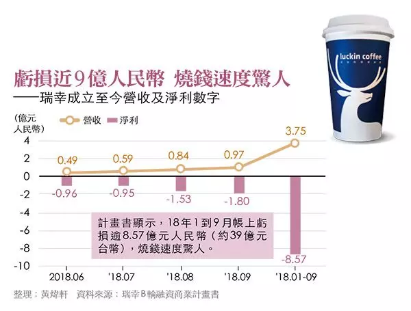 誓言打敗星巴克! 中國咖啡獨角獸 崛起