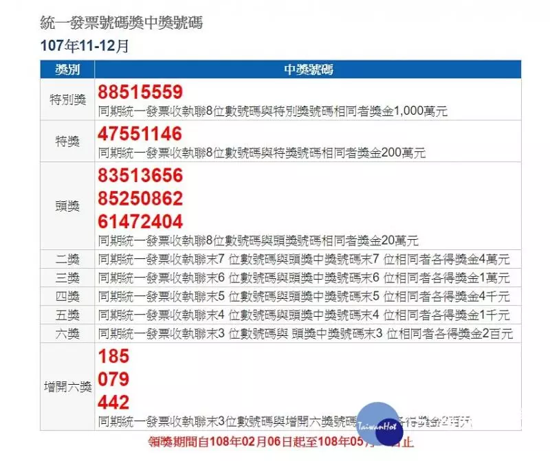 快對發票賺年終! 107年11、12月期統一發票千萬獎號碼:88515559