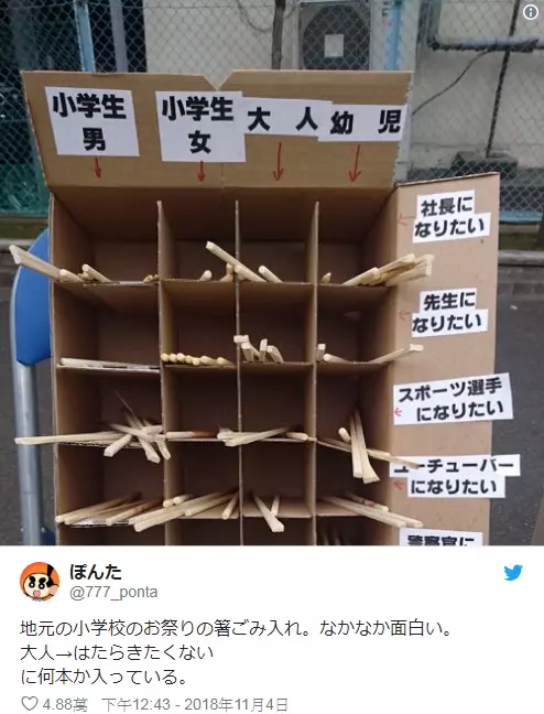 你長大想做什麼?學校擺「垃圾投票箱」 小學生竟負能量滿滿:不想工作QQ