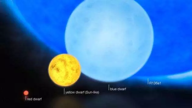 宇宙中最大和最亮的恆星,比太陽大3萬多倍,亮度更達870萬倍