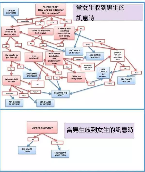 證明「男生女生不懂對方」的18張爆笑比對照片!#2. 買東西時的考量