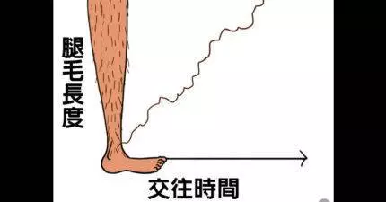 「已經交往4年」才能看洞的22個老夫老妻爆笑狀況。#1. 跟一個人交往4年後,你們的約會一定會比以前更自在。