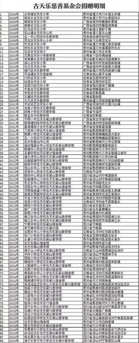 古天樂第104棟教學樓完工…港星全自嘆不如 被質疑「為什麼要刻上名字?」答案暖翻眾人