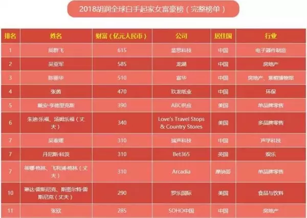 54歲富婆身家破200億!「每周跑步4次」從未停下,因自律而富有!
