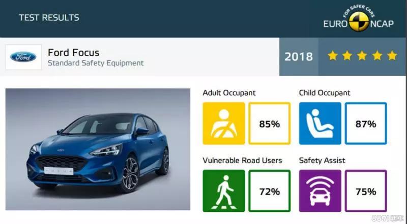 五星評級GET!Ford新一代Focus撞擊測試數據出爐 全新 FORD FOCUS RS 會有 400 匹馬力!