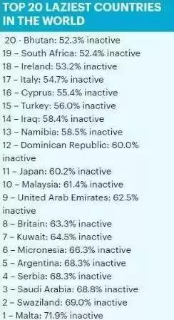 這裡穩居最懶國家第一位!懶到極致是生活最好的樣子……