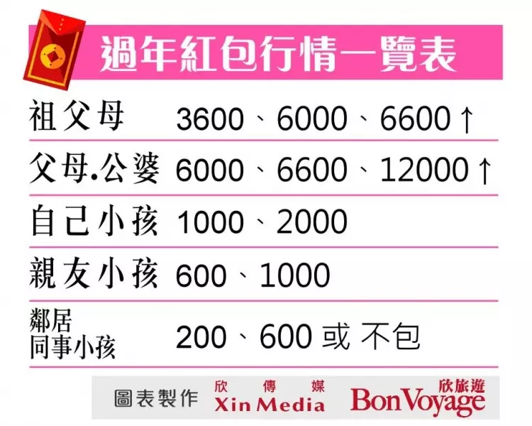 過年壓歲錢行情總整理! 剛出社會這樣包「比我想得還少」絕不出錯:附贈換新鈔指南!