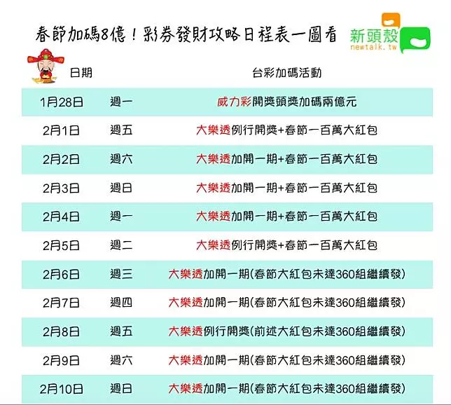 發財攻略一圖掌握!台彩春節加碼8億這樣買就對了