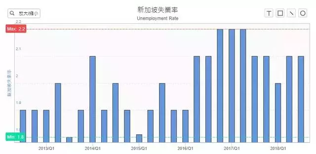 經濟增速 新加坡居然排了東南亞倒數第一?!