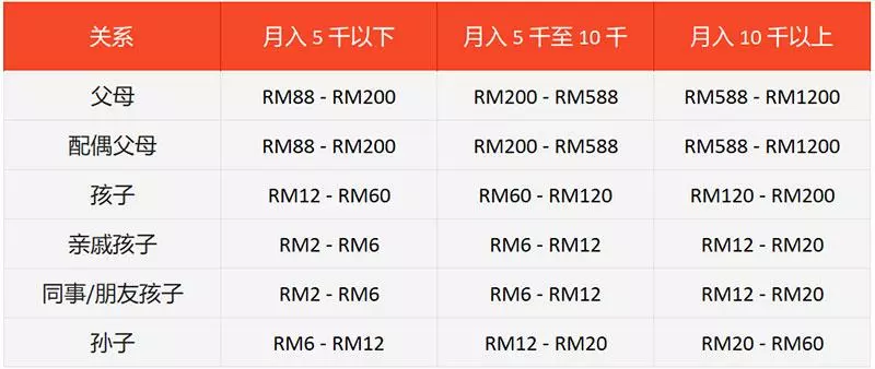 【一定要知道!】農曆新年包紅包の「7大禁忌」!原來紅包是不能亂亂來
