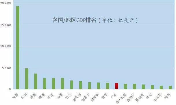 中國一個省,富可敵國,廣東公布最新GDP!但有個數據太刺眼!