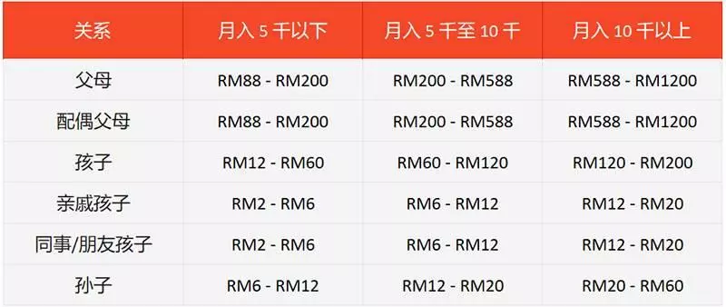 【一定要知道!】農曆新年包紅包の「7大禁忌」!原來紅包是不能亂亂來