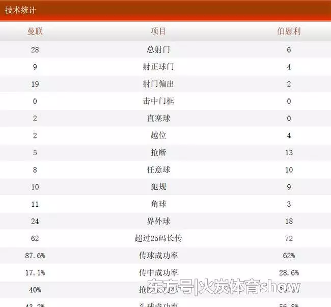 索氏曼聯終於停下了連勝的腳步,但眾人感慨真正的紅魔回來了