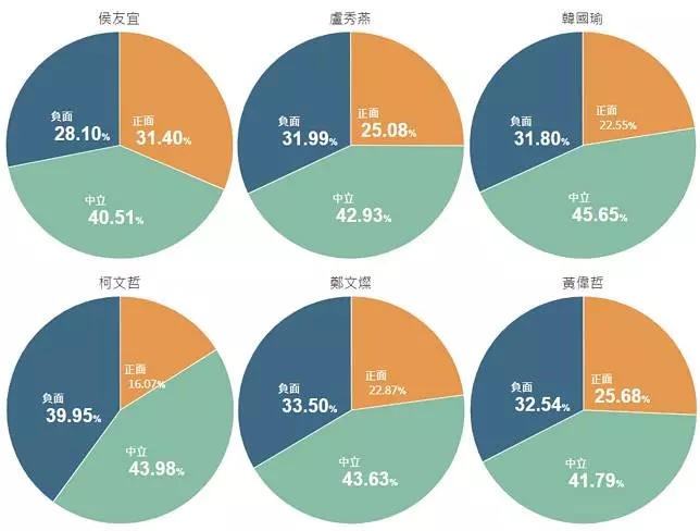 6都首長「滿月成績單」曝光!柯P好感度墊底 全因這些事