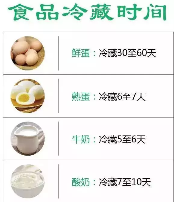 一張圖看懂食物放冰箱幾天變質,太好用了,不要私存哦!