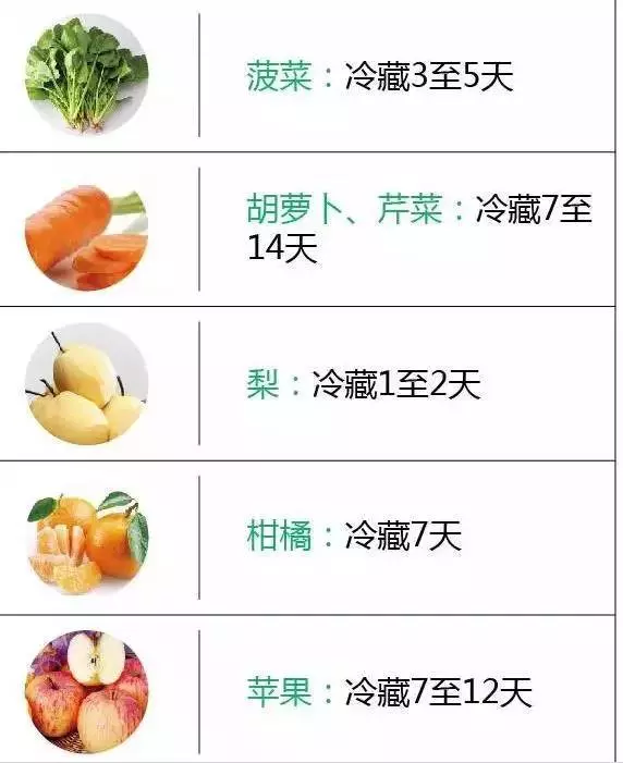 一張圖看懂食物放冰箱幾天變質,太好用了,不要私存哦!