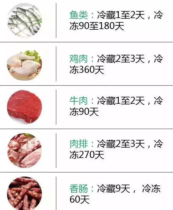 一張圖看懂食物放冰箱幾天變質,太好用了,不要私存哦!