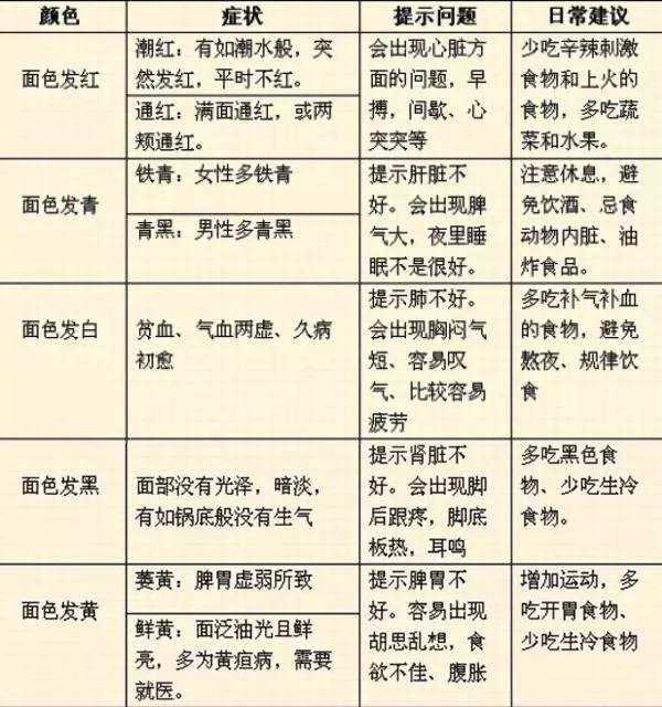 中醫五行與五臟,五色,五竅,五味,五志的關係
