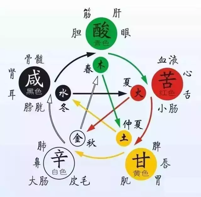 中醫五行與五臟,五色,五竅,五味,五志的關係