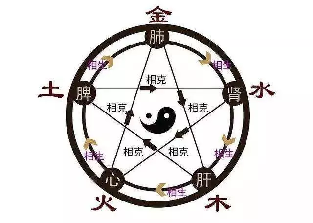 中醫五行與五臟,五色,五竅,五味,五志的關係