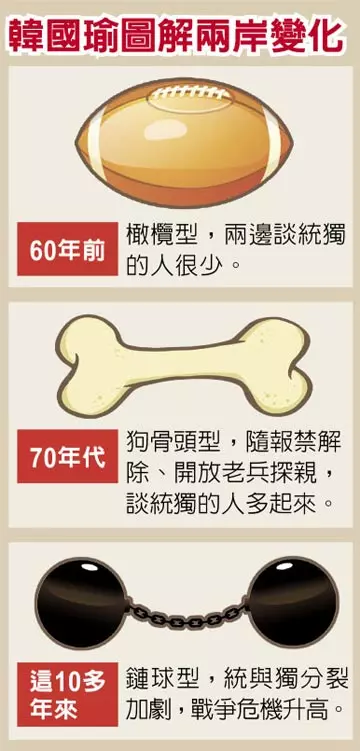 橄欖、狗骨頭、鏈球 韓3張圖妙解兩岸