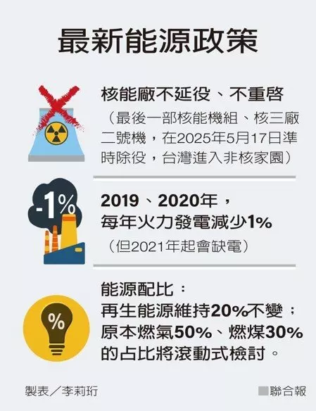 不甩公投 經部拍板「核電不延役不重啟」 