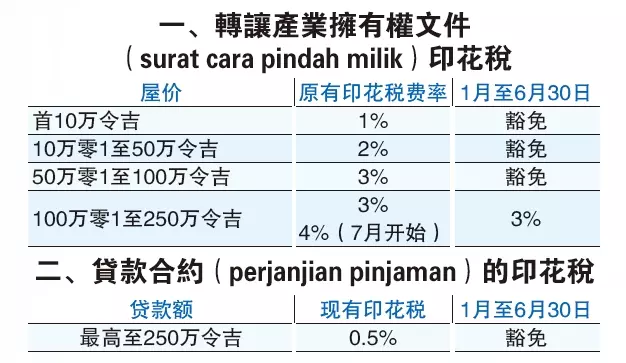 財政部最新消息:符合條件的人,特定期間購買屋,將可豁免貸款合約印花稅!