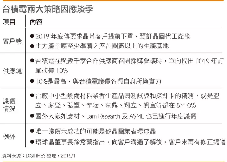 上萬晶圓片報廢,對供應商殺價10%,台積電怎麼了