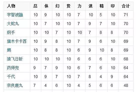 《火影忍者》人物智商排名,鹿丸墊底,宇智波鼬無人能敵