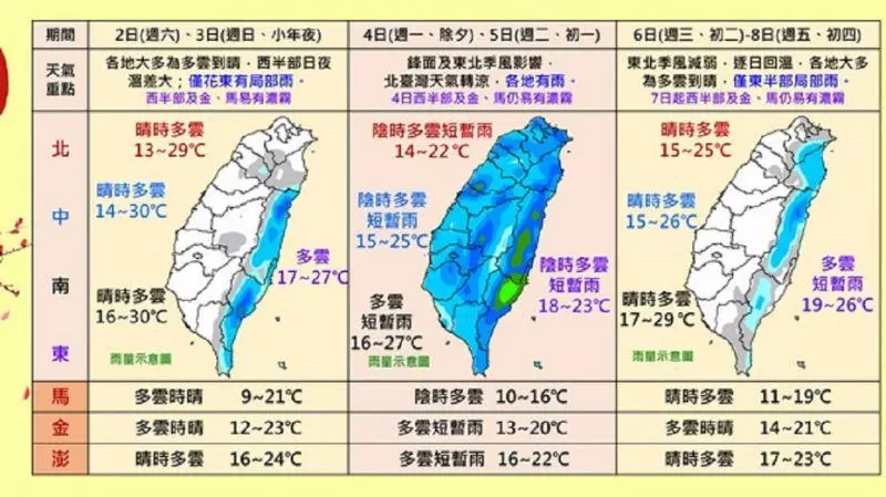 春節天氣三溫暖!大陸冷氣團「強度再升級」低溫掉10度 回暖再降溫「2波東北季風報到」