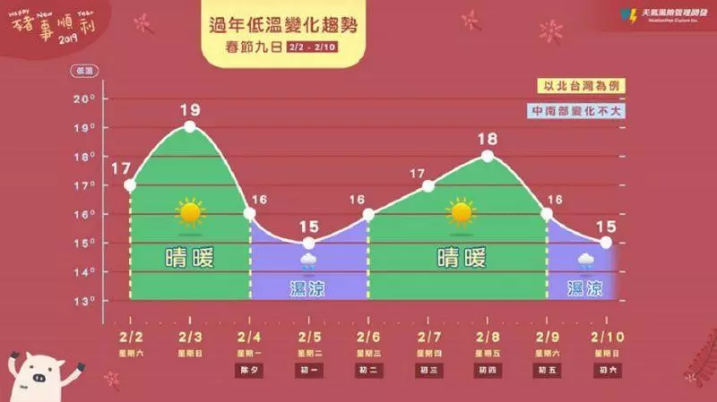 春節天氣三溫暖!大陸冷氣團「強度再升級」低溫掉10度 回暖再降溫「2波東北季風報到」