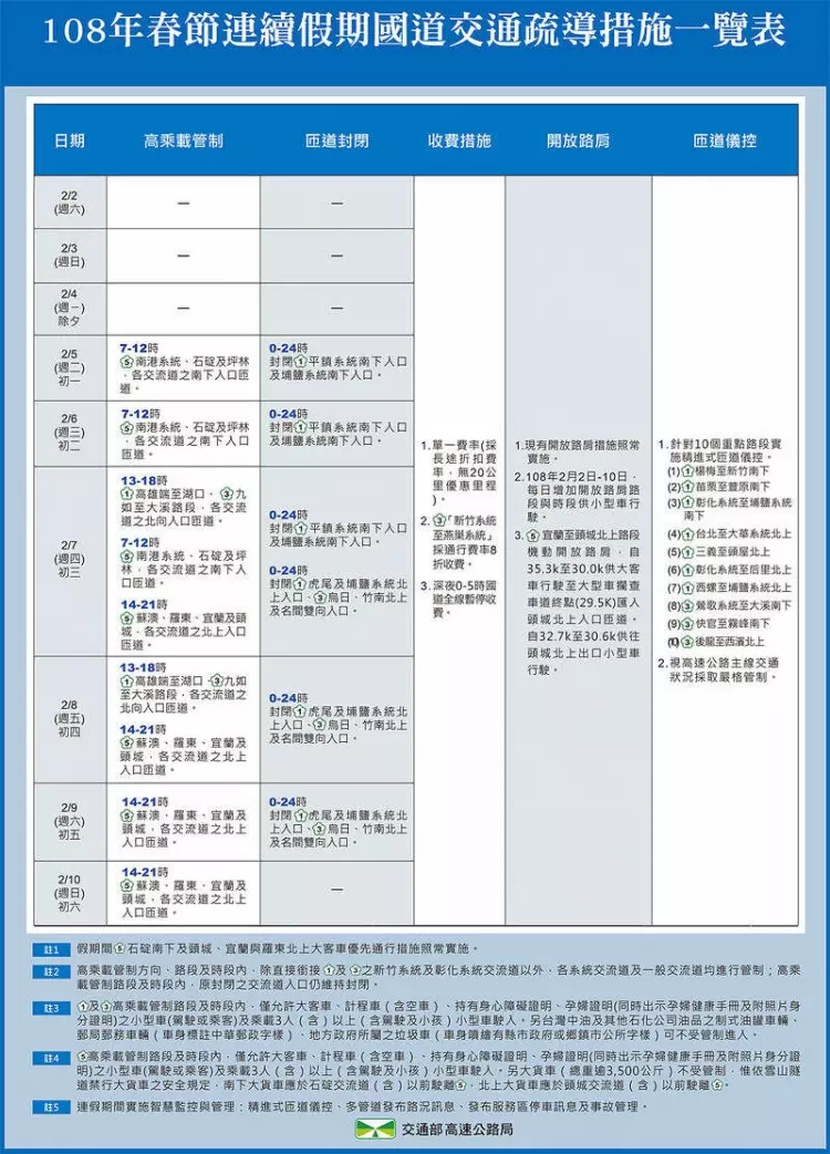 過年返鄉千萬不要這時候出發!「2019國道春節交通疏導措施」看完再上路省錢又省時