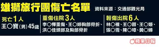 上海被撞 台團1死9傷 BMW狠沖人行道 親友春遊陷煉獄上海被撞 台團1死9傷 BMW狠沖人行道 親友春遊陷煉獄