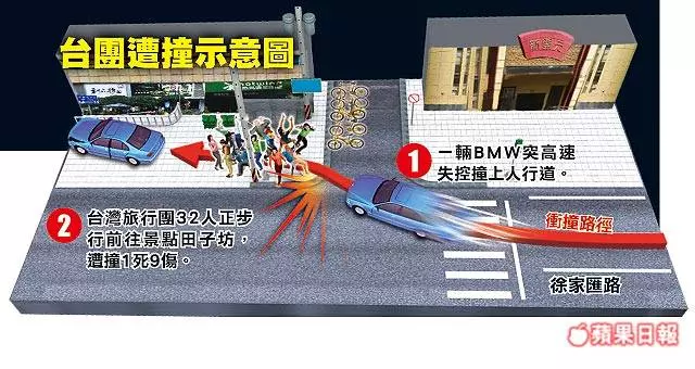 上海被撞 台團1死9傷 BMW狠沖人行道 親友春遊陷煉獄上海被撞 台團1死9傷 BMW狠沖人行道 親友春遊陷煉獄