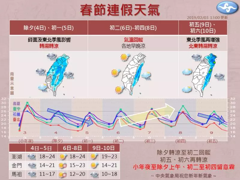 除夕變天！入冬最冷「一覺醒來降9度」　最低到10度「第二波這天接著來」外套別急著收