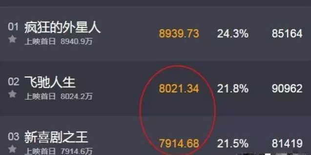 春節檔首日票房已破3.6億，這幾部票房開始走高，成龍卻撲街了