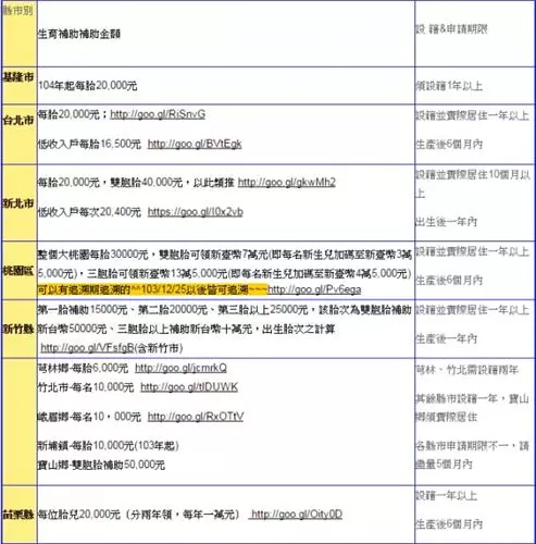 趣事【 全職媽媽們注意囉~~在家帶孩子也有補助津貼囉,還沒申請的可以參考一下唷,別喪失自己的權益】