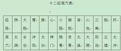 十二原穴十五絡穴八會穴,複雜的經絡圖怎麼更好的掌握學習